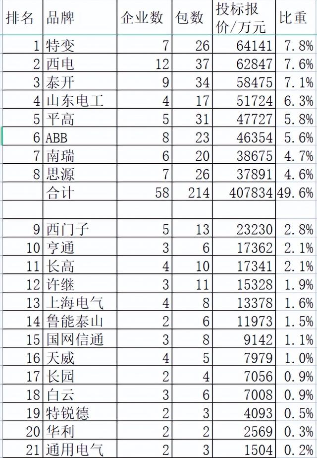 国网2022-1变电82亿13二线品牌占16.8% 长高超许继华利超通用电气