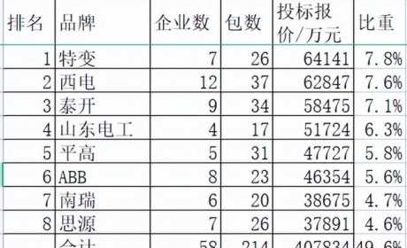 国网2022-1变电82亿13二线品牌占16.8% 长高超许继华利超通用电气