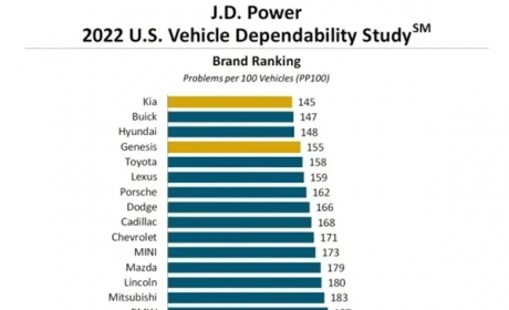 2022年汽车质量可靠性榜单！起亚竟排第一，大众很意外，路虎垫底 ...