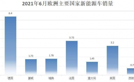 欧洲6月新能源销量：HEV依旧是老大，纯电动车迎来曙光