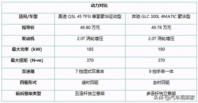 豪华中型SUV，奥迪Q5L和奔驰GLC，谁更好？