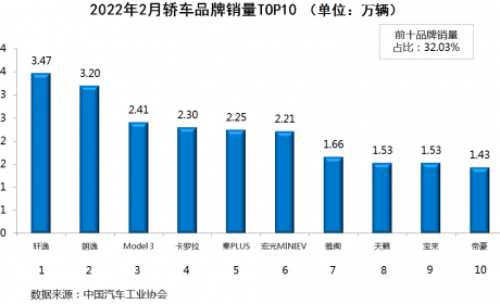 哈弗H6被Model Y拉下神坛；宏光MINIEV被Model 3和秦PLUS反超