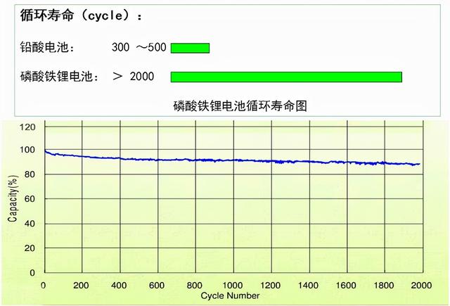 铅酸电池、石墨烯和锂电池，哪个更划算？一看便知，车主：马上换