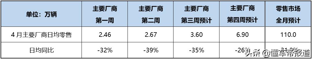 数读 | 汽车产业链遭受较大冲击，乘联会预计4月乘用车零售110万辆