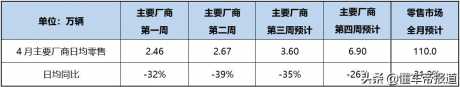 数读 | 汽车产业链遭受较大冲击，乘联会预计4月乘用车零售110万辆