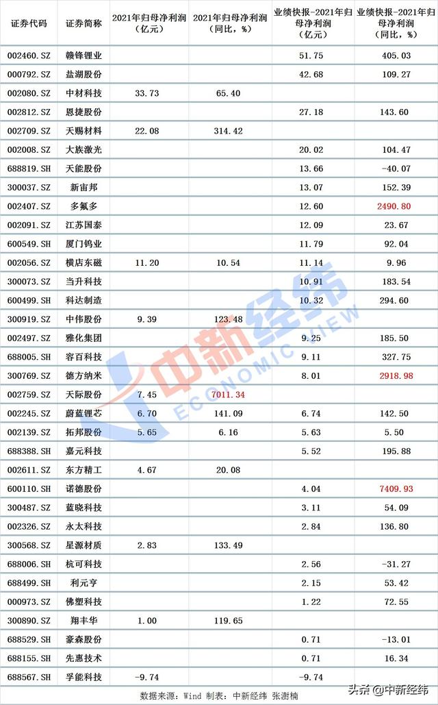 锂电池概念股业绩暴增，有的增超7000%！未来仍有“锂”走天下？