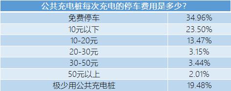 公共充电桩六宗罪——如果可以选择，我绝不买电动汽车