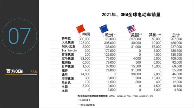 2021年全球电动车销量翻一番，特斯拉欧洲畅销