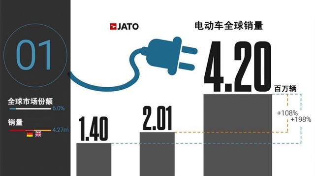 2021年全球电动车销量翻一番，特斯拉欧洲畅销