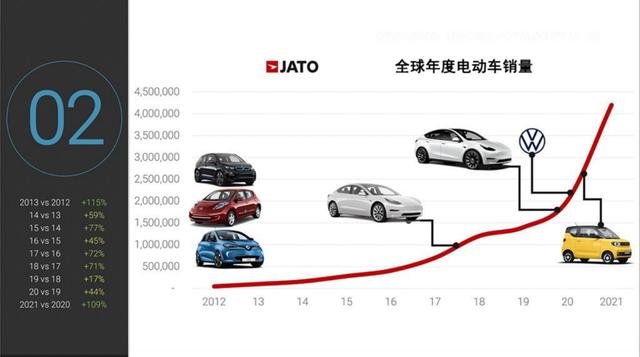 2021年全球电动车销量翻一番，特斯拉欧洲畅销