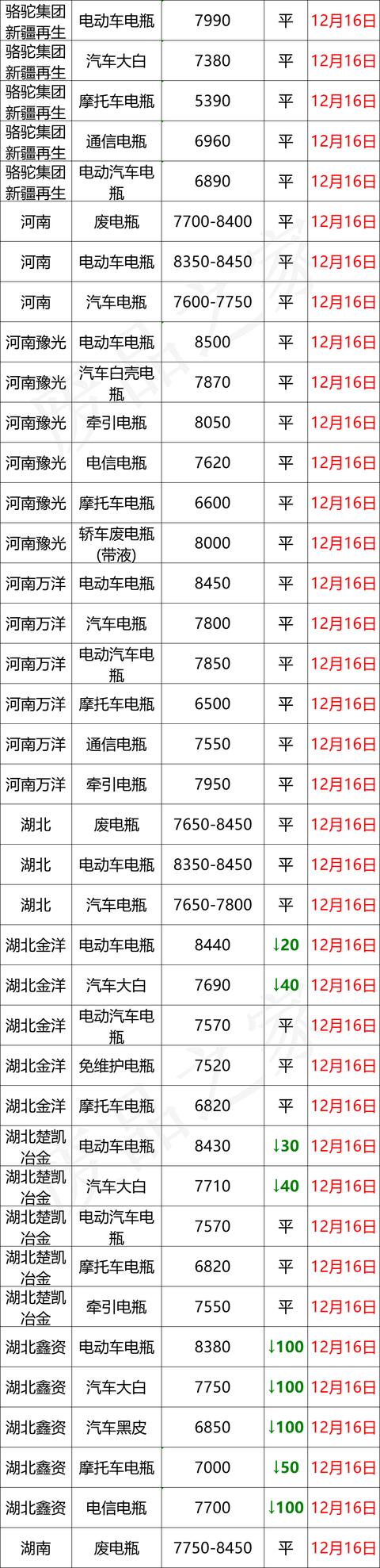 最新12月16日全国重点废电瓶企业参考价格行情资讯（附价格表）