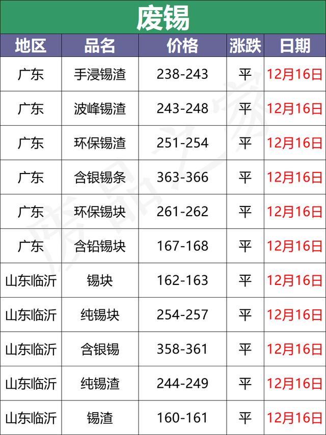 最新12月16日全国重点废电瓶企业参考价格行情资讯（附价格表）