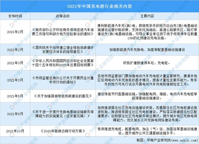 「年度总结」2021年充电桩行业运行情况总结及2022年行业走势预测