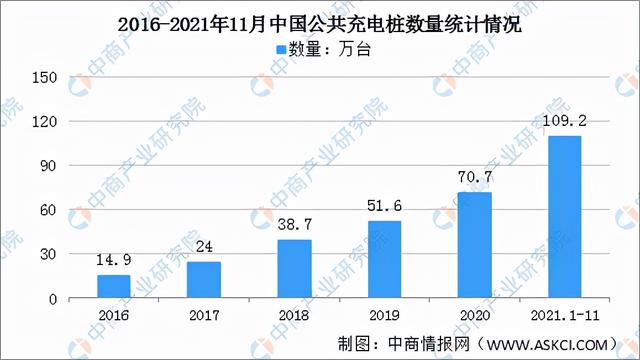 「年度总结」2021年充电桩行业运行情况总结及2022年行业走势预测