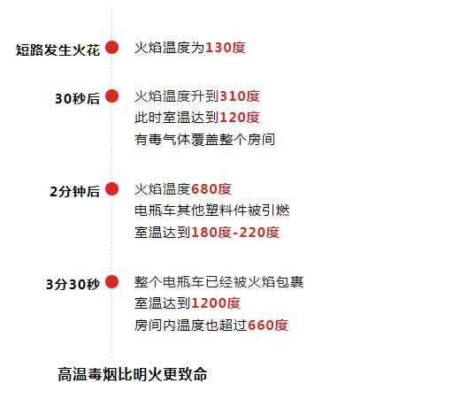 电动自行车防火指南，请收好