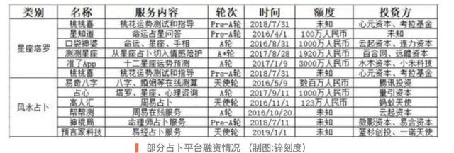 网络算命花式“割韭菜”，占卜10分钟收入60万！