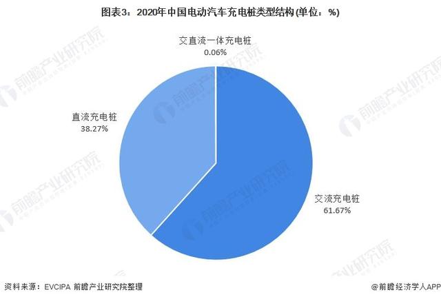 2021年中国电动汽车充电桩行业市场现状及发展前景分析 保持高增长