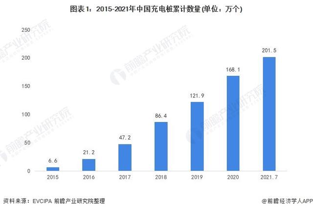 2021年中国电动汽车充电桩行业市场现状及发展前景分析 保持高增长