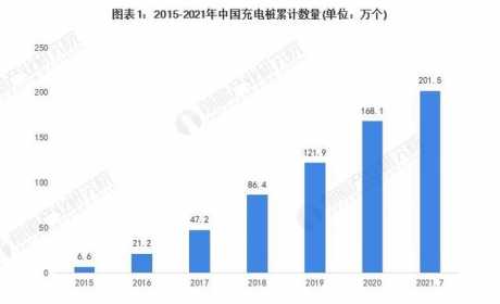 2021年中国电动汽车充电桩行业市场现状及发展前景分析 保持高增长