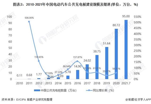 2021年中国电动汽车充电桩行业市场现状及发展前景分析 保持高增长