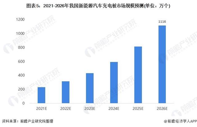 2021年中国电动汽车充电桩行业市场现状及发展前景分析 保持高增长