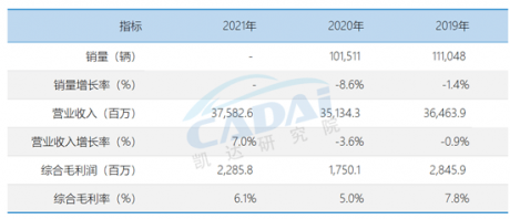 百强经销商 | “广汇宝信汽车”2021年度经营业绩公布