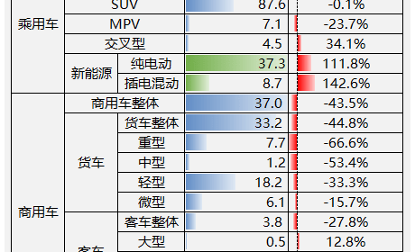 中汽协：2022年3月汽车销售223.4万辆 同比下降11.7%