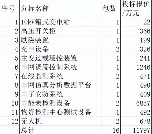 陕西电力关键物资1.2亿11企分 南瑞突占64.8%本地弱分3.5%