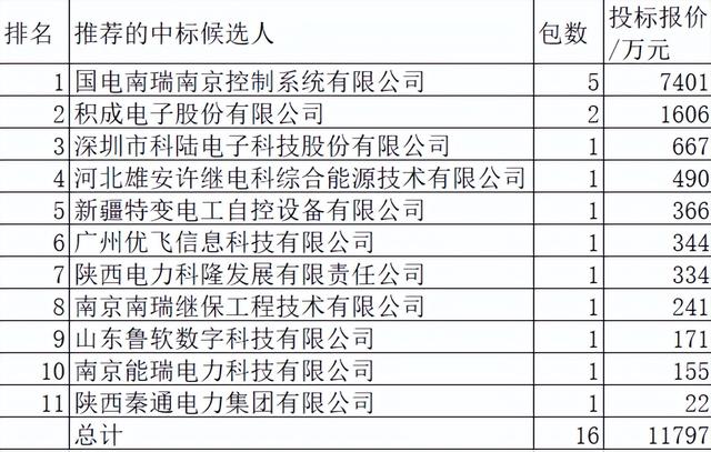 陕西电力关键物资1.2亿11企分 南瑞突占64.8%本地弱分3.5%