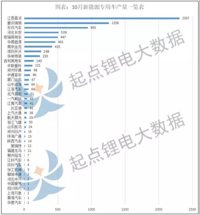 10月专用车动力电池装机量TOP10：宁德时代榜首，亿纬锂能稳居第二，宇量、比克、星恒闯进前十