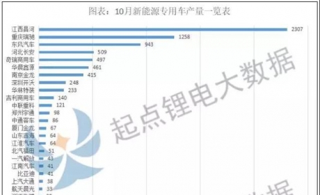 10月专用车动力电池装机量TOP10：宁德时代榜首，亿纬锂能稳居第二，宇量、比克、星恒闯进前十