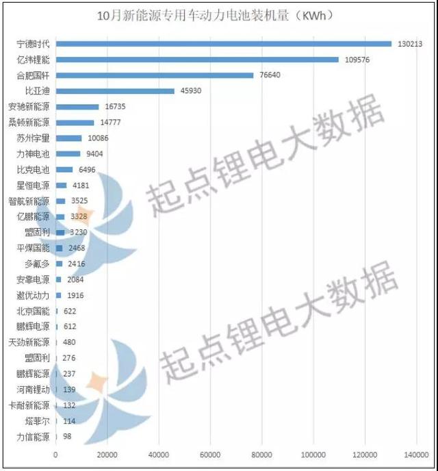 10月专用车动力电池装机量TOP10：宁德时代榜首，亿纬锂能稳居第二，宇量、比克、星恒闯进前十