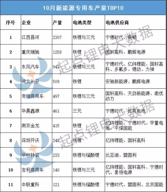 10月专用车动力电池装机量TOP10：宁德时代榜首，亿纬锂能稳居第二，宇量、比克、星恒闯进前十