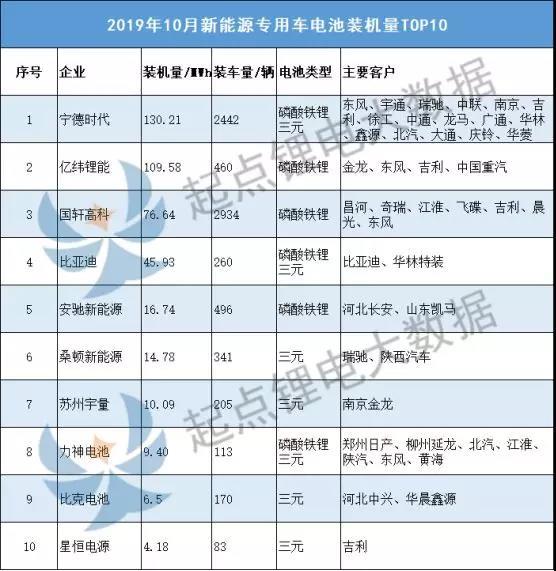 10月专用车动力电池装机量TOP10：宁德时代榜首，亿纬锂能稳居第二，宇量、比克、星恒闯进前十