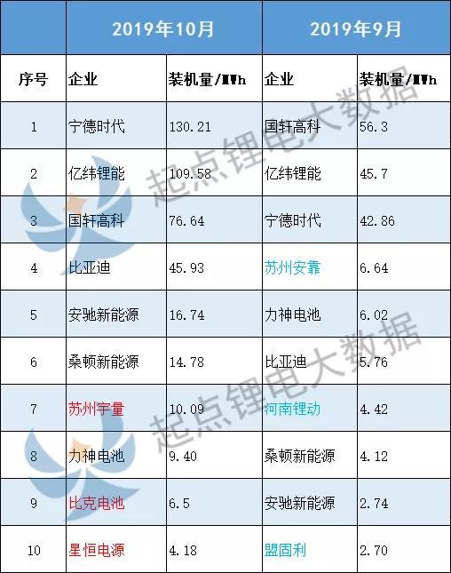 10月专用车动力电池装机量TOP10：宁德时代榜首，亿纬锂能稳居第二，宇量、比克、星恒闯进前十