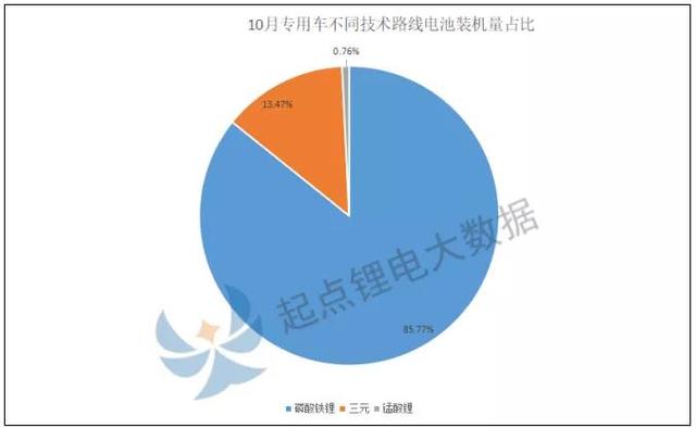 10月专用车动力电池装机量TOP10：宁德时代榜首，亿纬锂能稳居第二，宇量、比克、星恒闯进前十