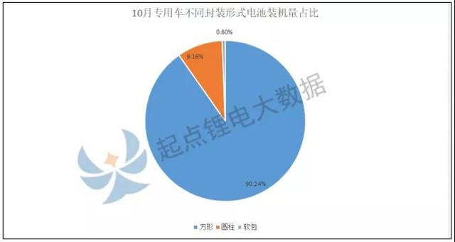 10月专用车动力电池装机量TOP10：宁德时代榜首，亿纬锂能稳居第二，宇量、比克、星恒闯进前十