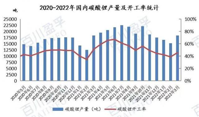 锂电大趋势丨碳酸锂3月产量环比增20%，供应强、需求弱致锂价“季节性回落”