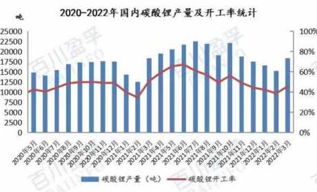 锂电大趋势丨碳酸锂3月产量环比增20%，供应强、需求弱致锂价“季节性回落”