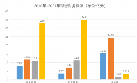 2022理想净利润“转正”，近在咫尺