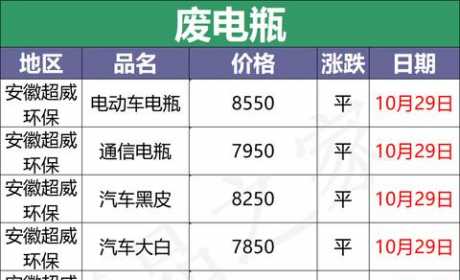 10月29日全国重点废电瓶企业参考价及行情分析预测（附价格表）