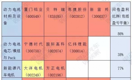 新能源汽车行业谁赚钱了？