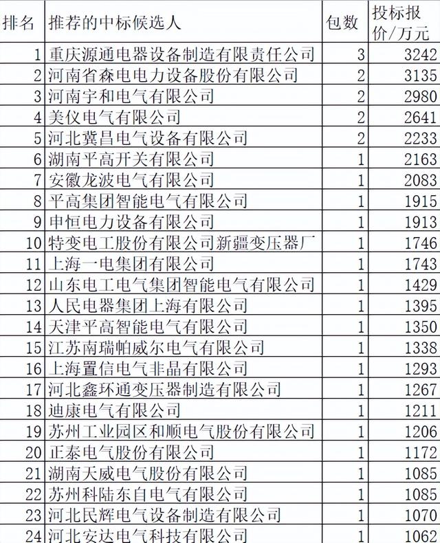 重庆电力配网关键物资5.9亿48企分，不知名占前5席中国电气13.3%