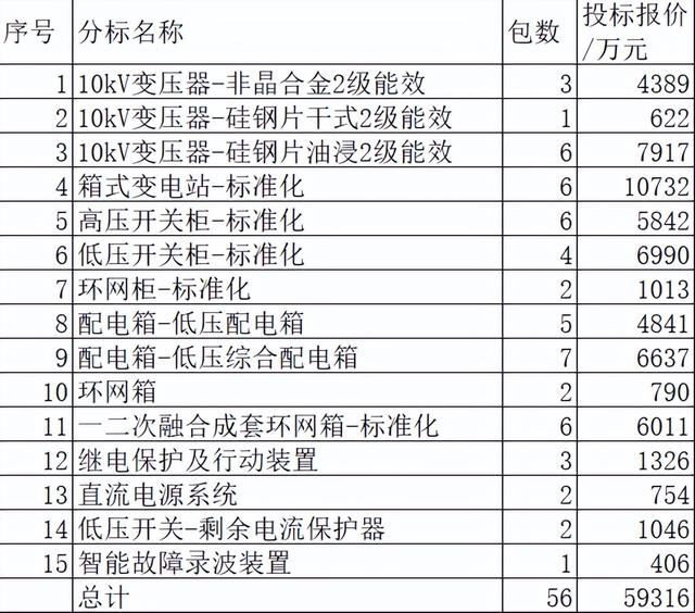 重庆电力配网关键物资5.9亿48企分，不知名占前5席中国电气13.3%