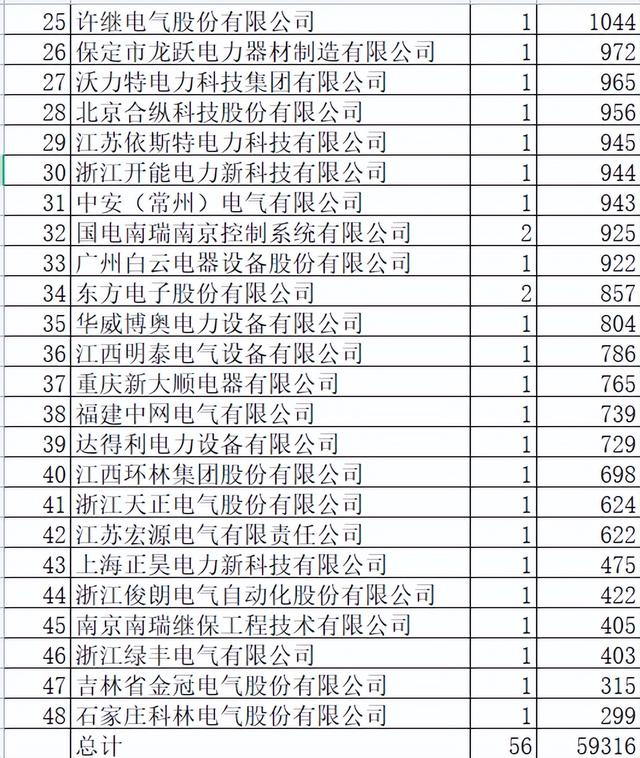 重庆电力配网关键物资5.9亿48企分，不知名占前5席中国电气13.3%