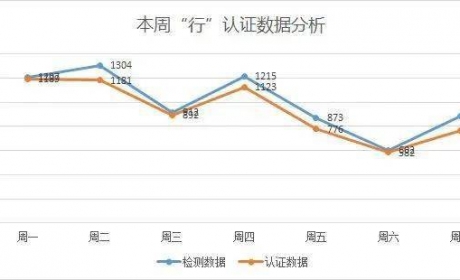 协会发布 | “行”认证周检测认证车辆数据分析（2022年3月28日-4月3日） ...