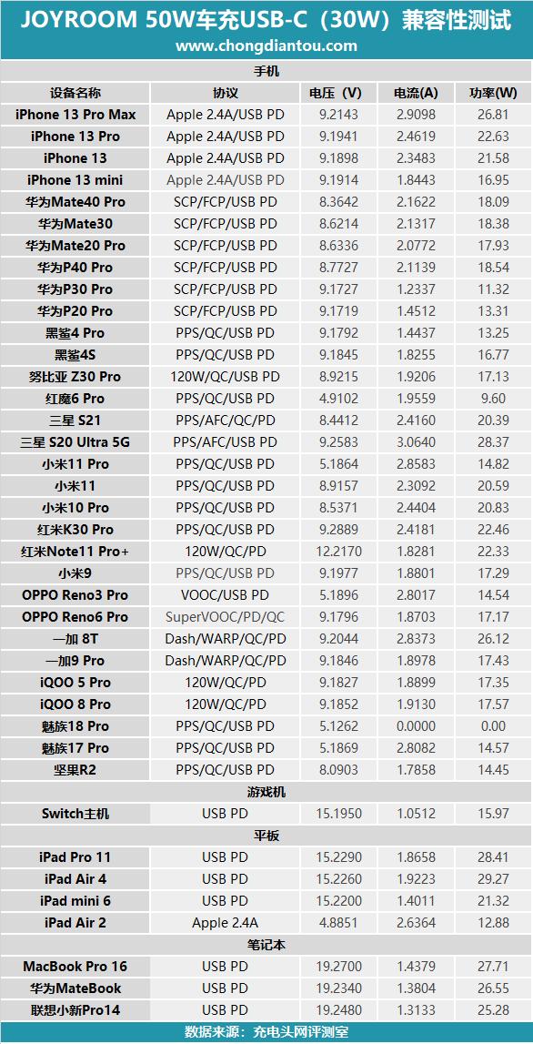 机乐堂50W双口车充评测：双 USB-C 口配置，30W+20W功率分配