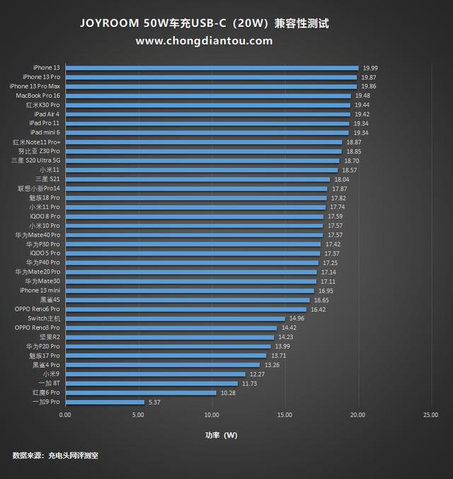 机乐堂50W双口车充评测：双 USB-C 口配置，30W+20W功率分配