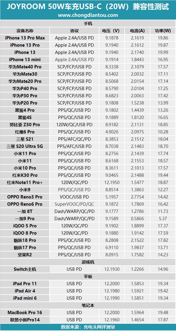 机乐堂50W双口车充评测：双 USB-C 口配置，30W+20W功率分配