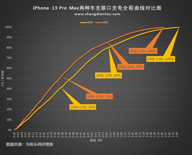 机乐堂50W双口车充评测：双 USB-C 口配置，30W+20W功率分配